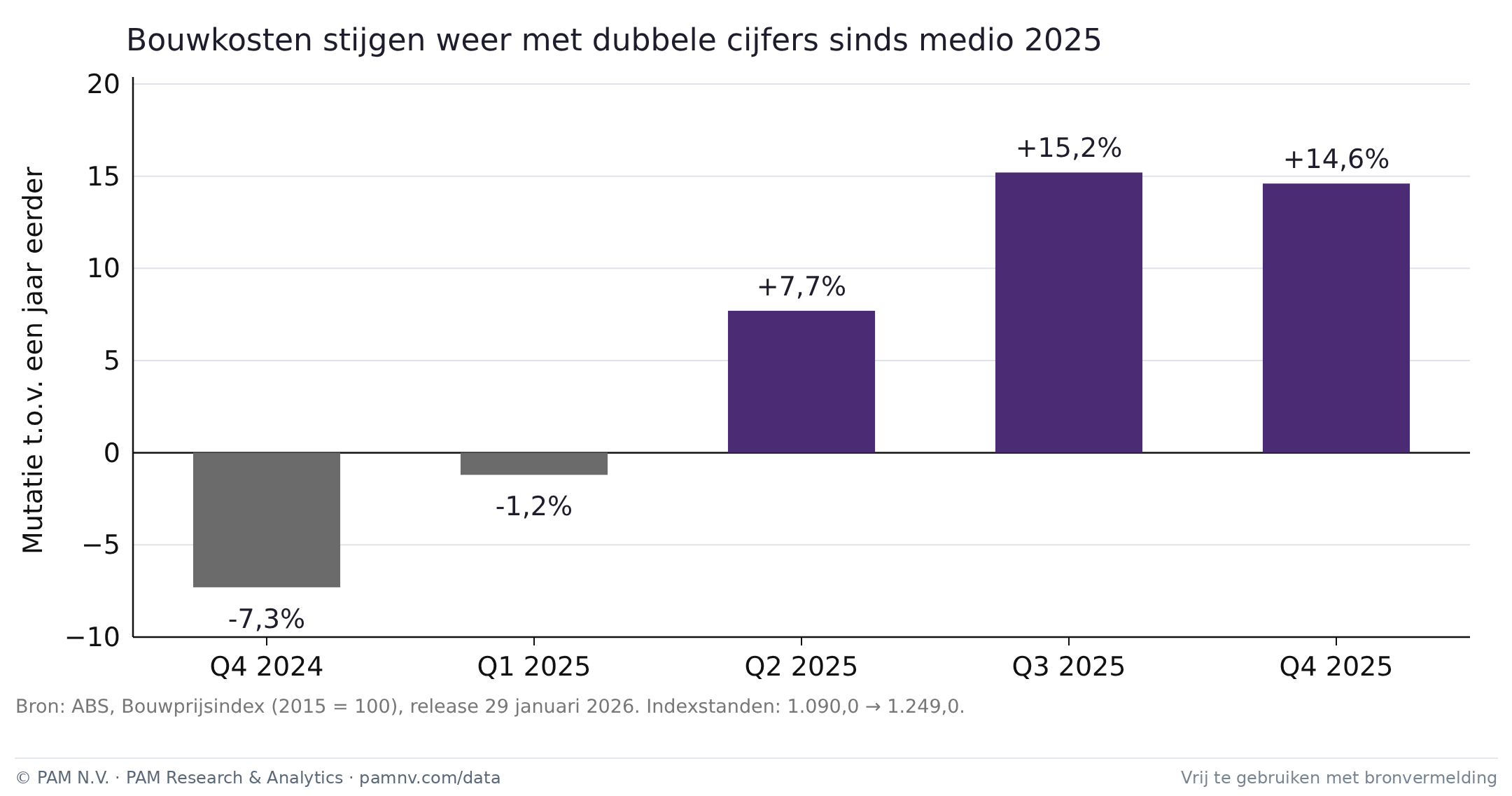 Bouwprijsindex, mutatie op jaarbasis per kwartaal