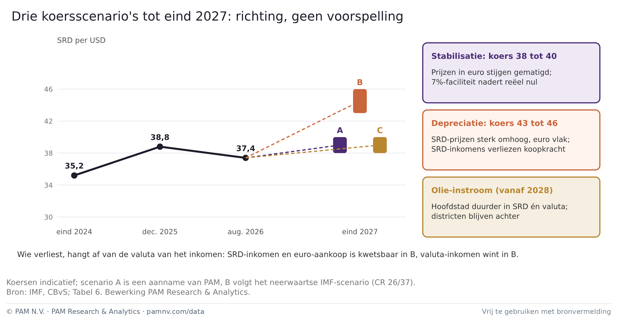 Drie koersscenario's tot eind 2027