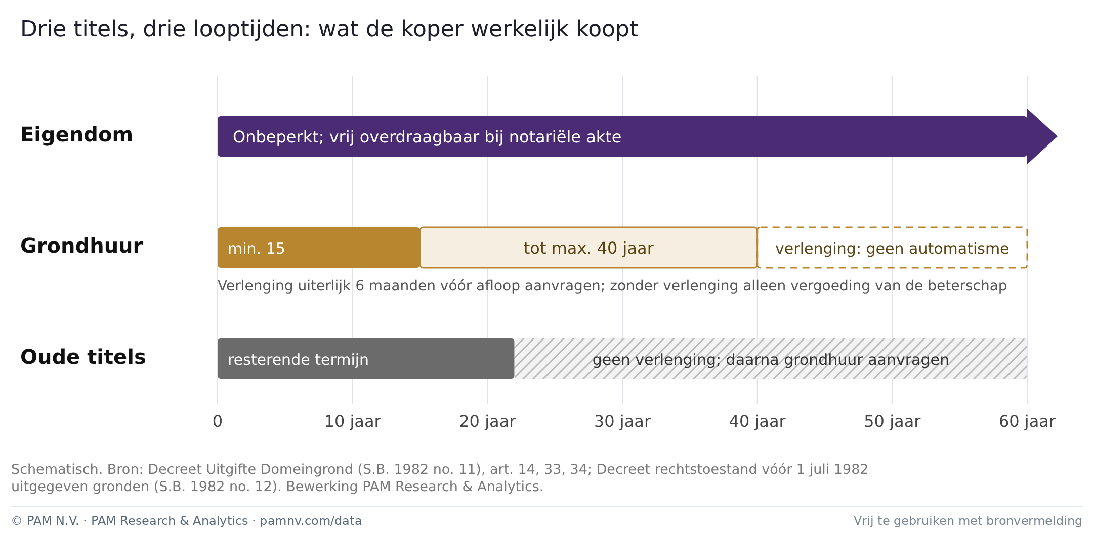 Drie titels, drie looptijden: wat de koper werkelijk koopt