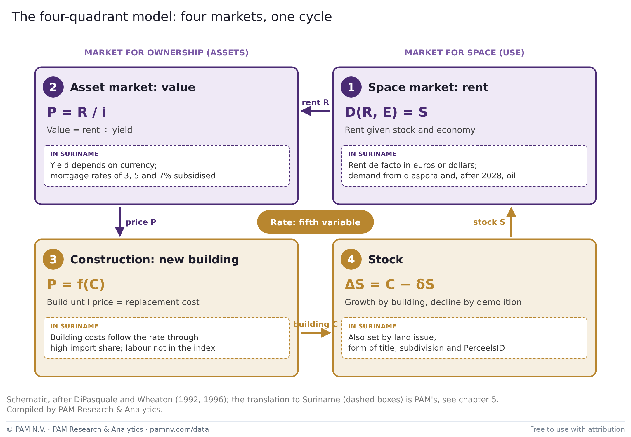 The four-quadrant model: four markets, one cycle