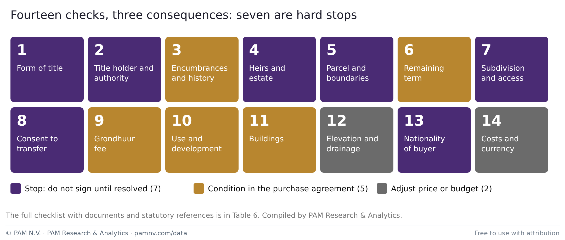 Fourteen checks, three consequences