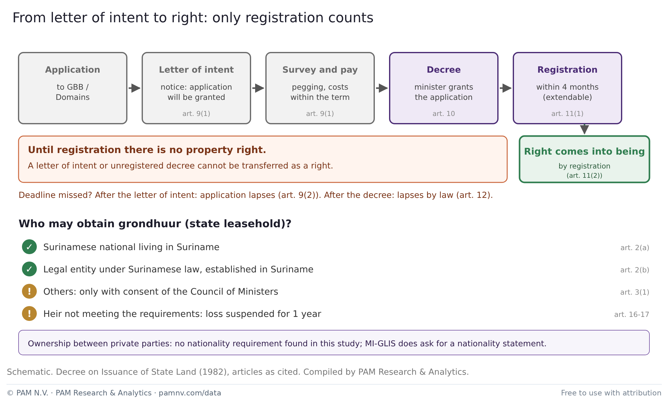 From letter of intent to right: only registration counts