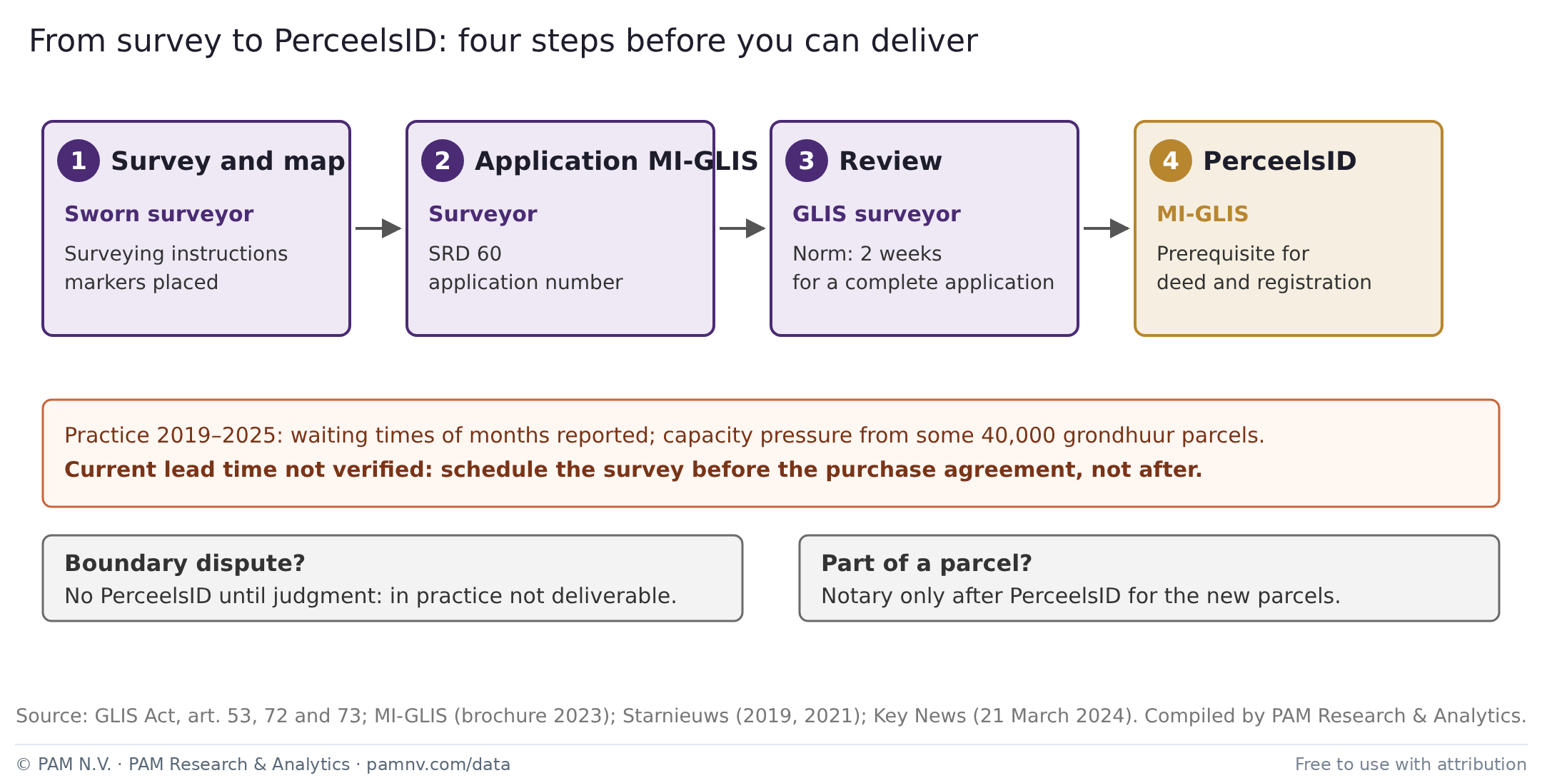 From survey to PerceelsID: four steps before you can deliver