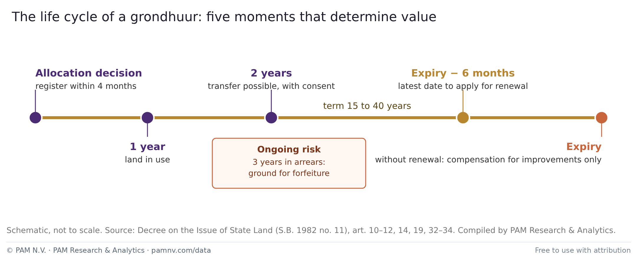 The life cycle of a grondhuur: five moments that determine value