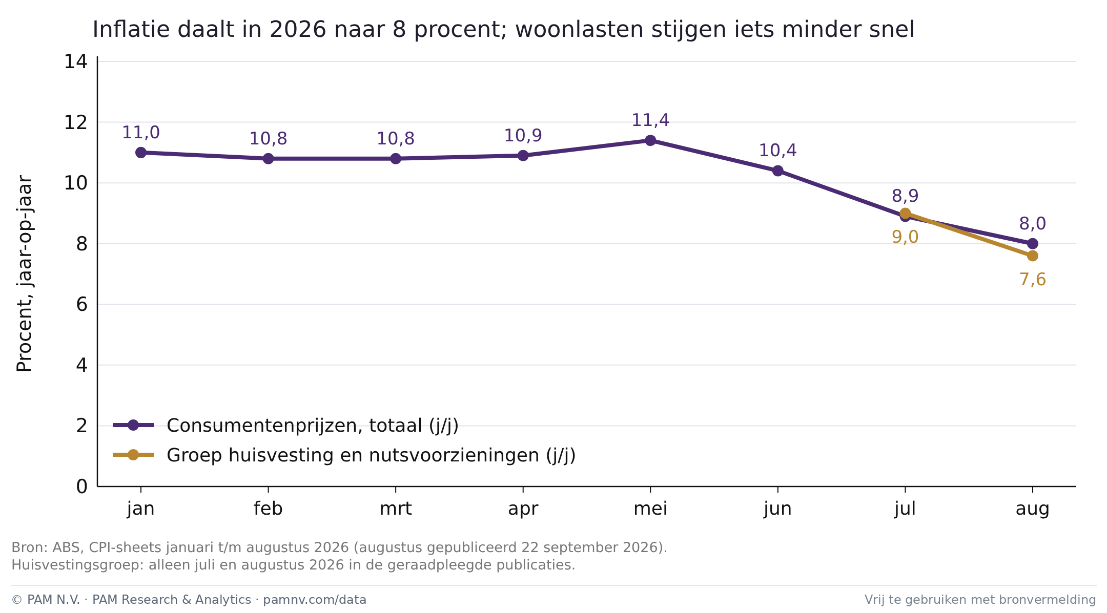 Inflatie en huisvestingsgroep van de CPI, 2026