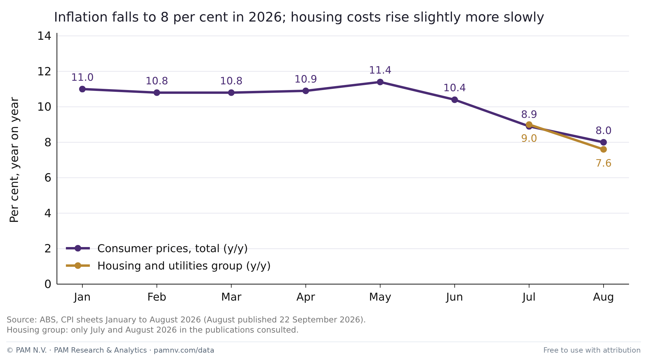 Inflation and the CPI housing group, 2026