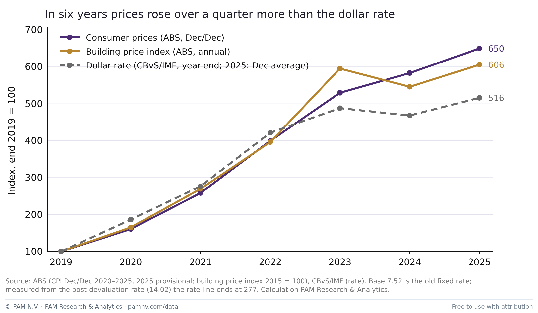 Consumer prices, building costs and dollar rate, index 2019 = 100