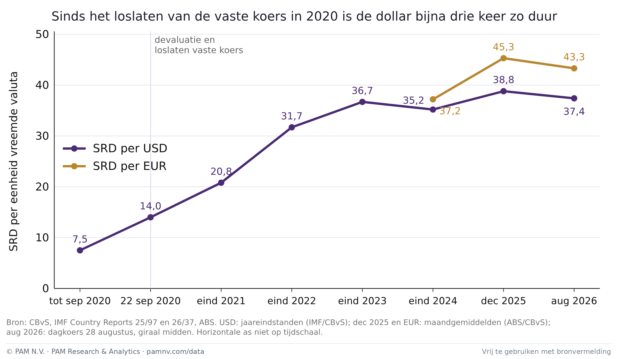 Koers SRD per dollar en per euro, 2020–2026