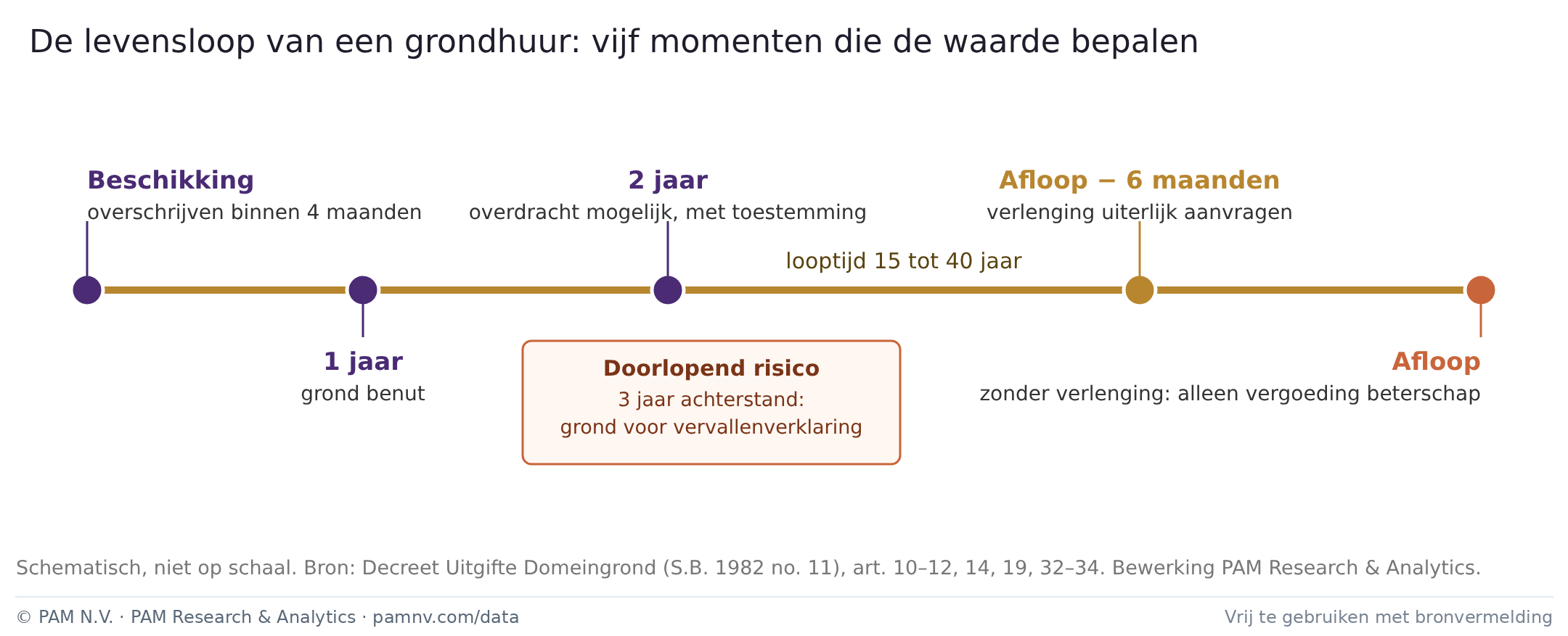 De levensloop van een grondhuur: vijf momenten die de waarde bepalen