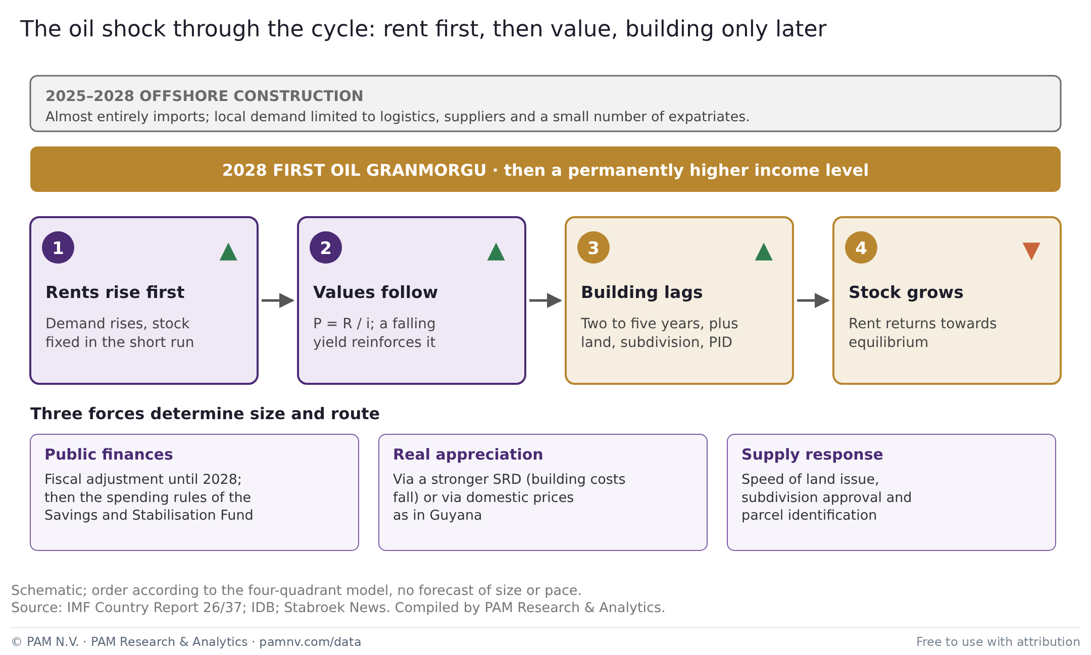 The oil shock through the cycle