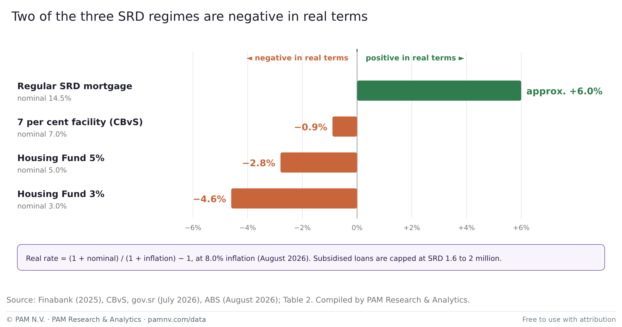 Real interest rate of the three SRD housing finance regimes