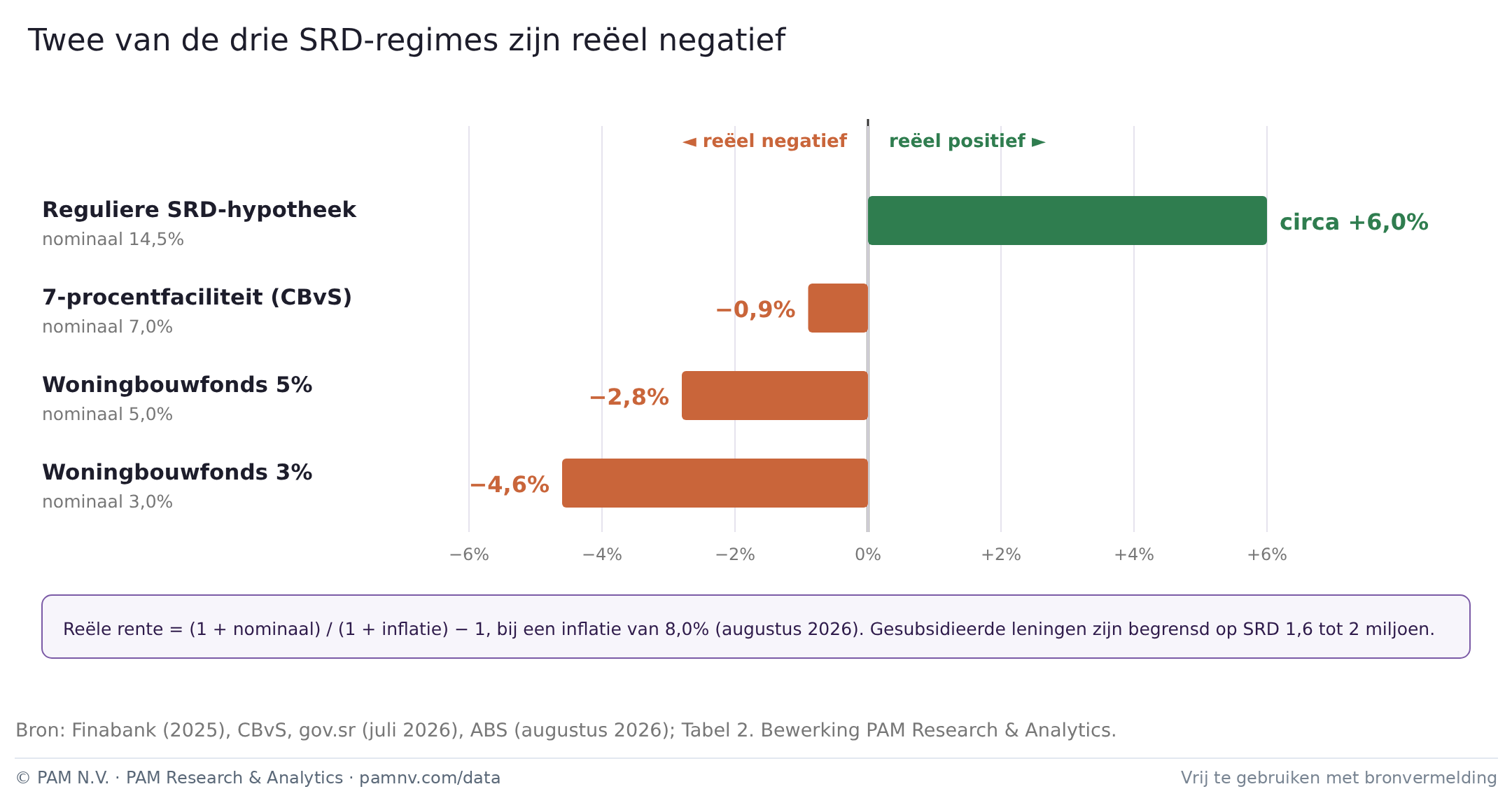 Reële rente van de drie SRD-regimes voor woningfinanciering