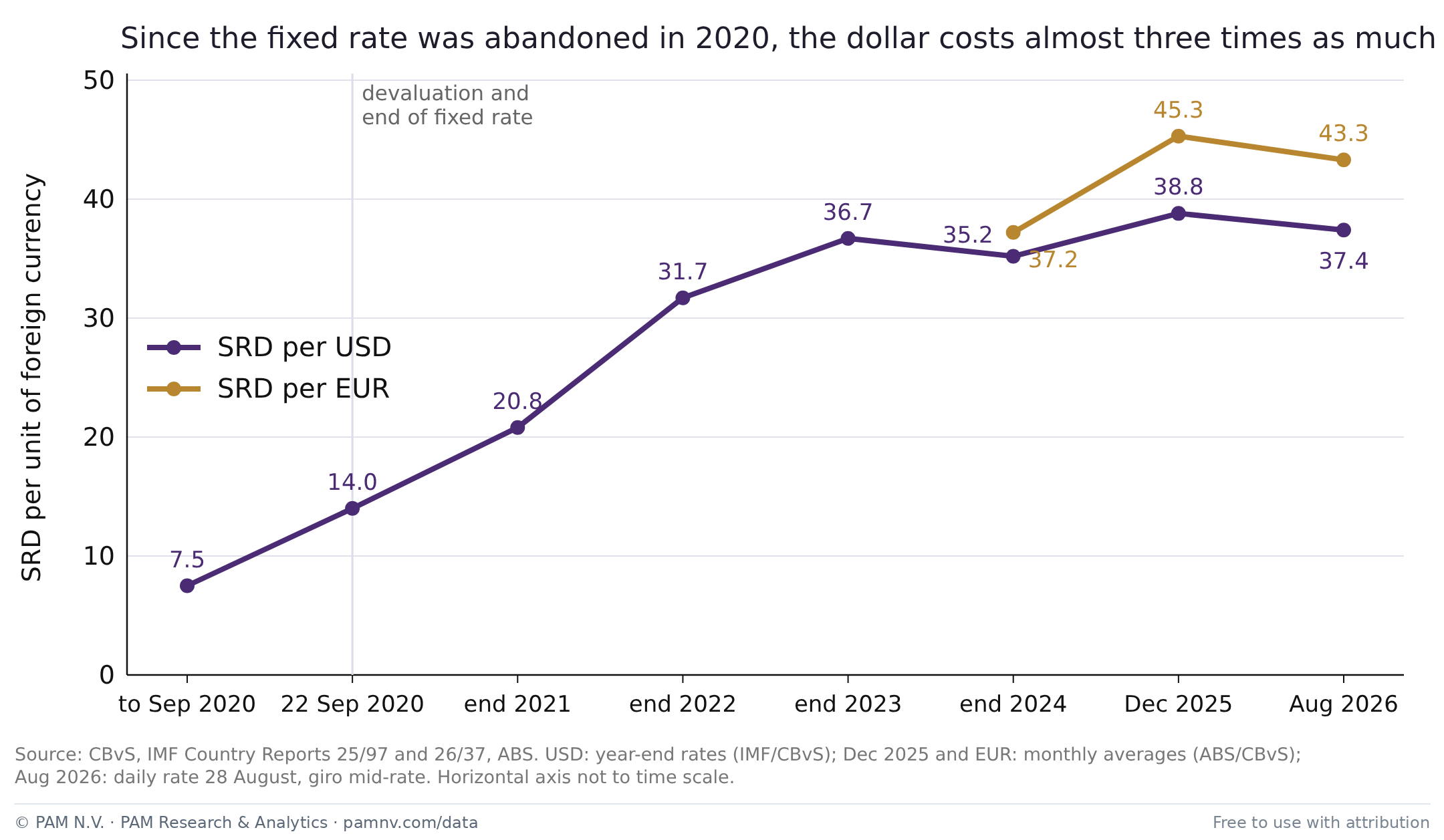 SRD exchange rate per dollar and per euro, 2020–2026