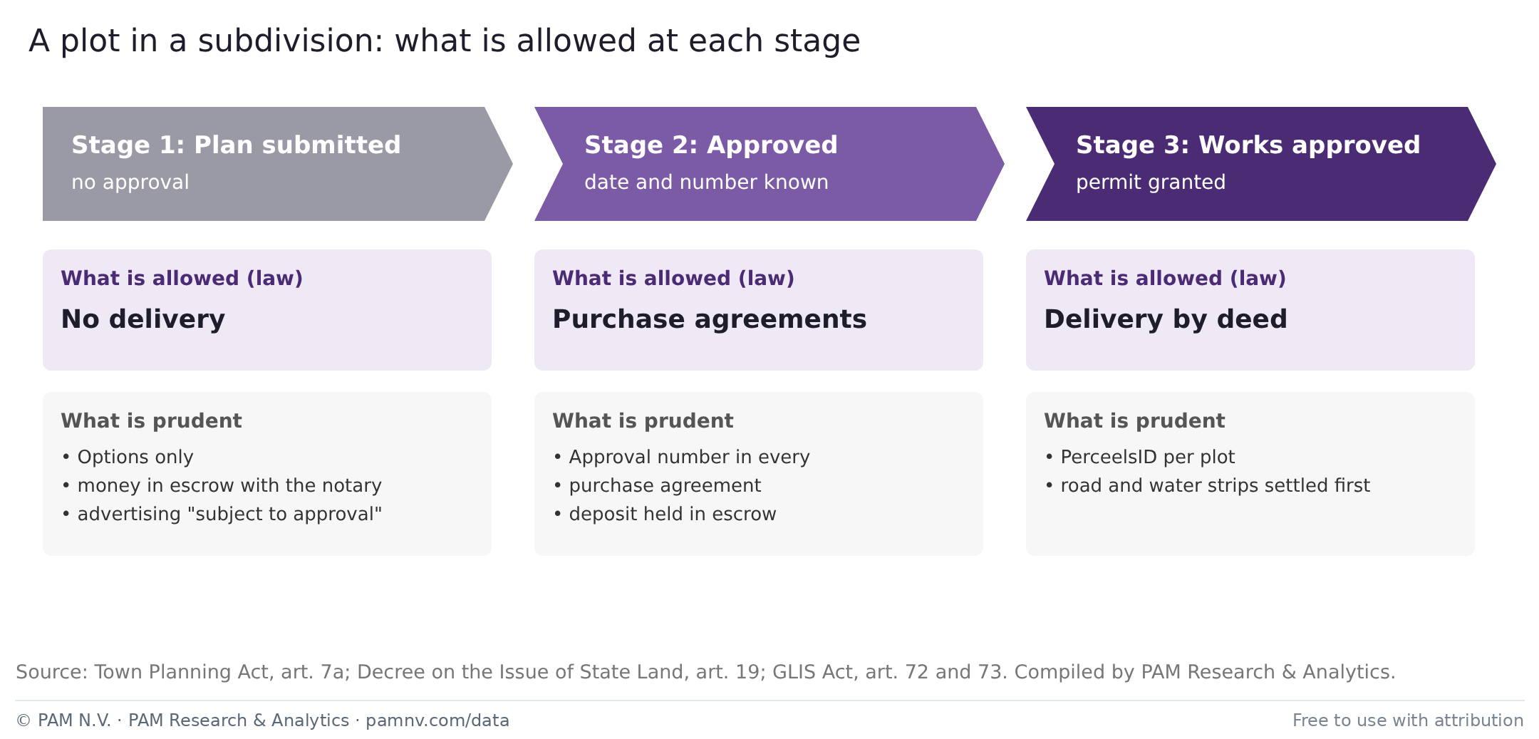 A plot in a subdivision: what is allowed at each stage