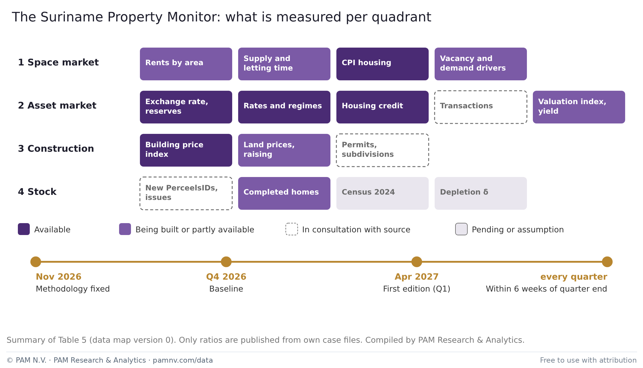 The Suriname Property Monitor: what is measured per quadrant