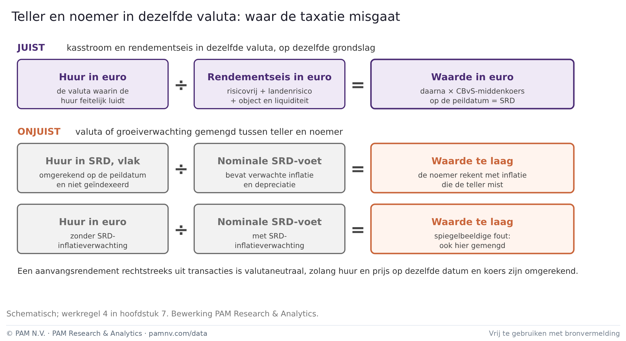 Teller en noemer in dezelfde valuta: waar de taxatie misgaat