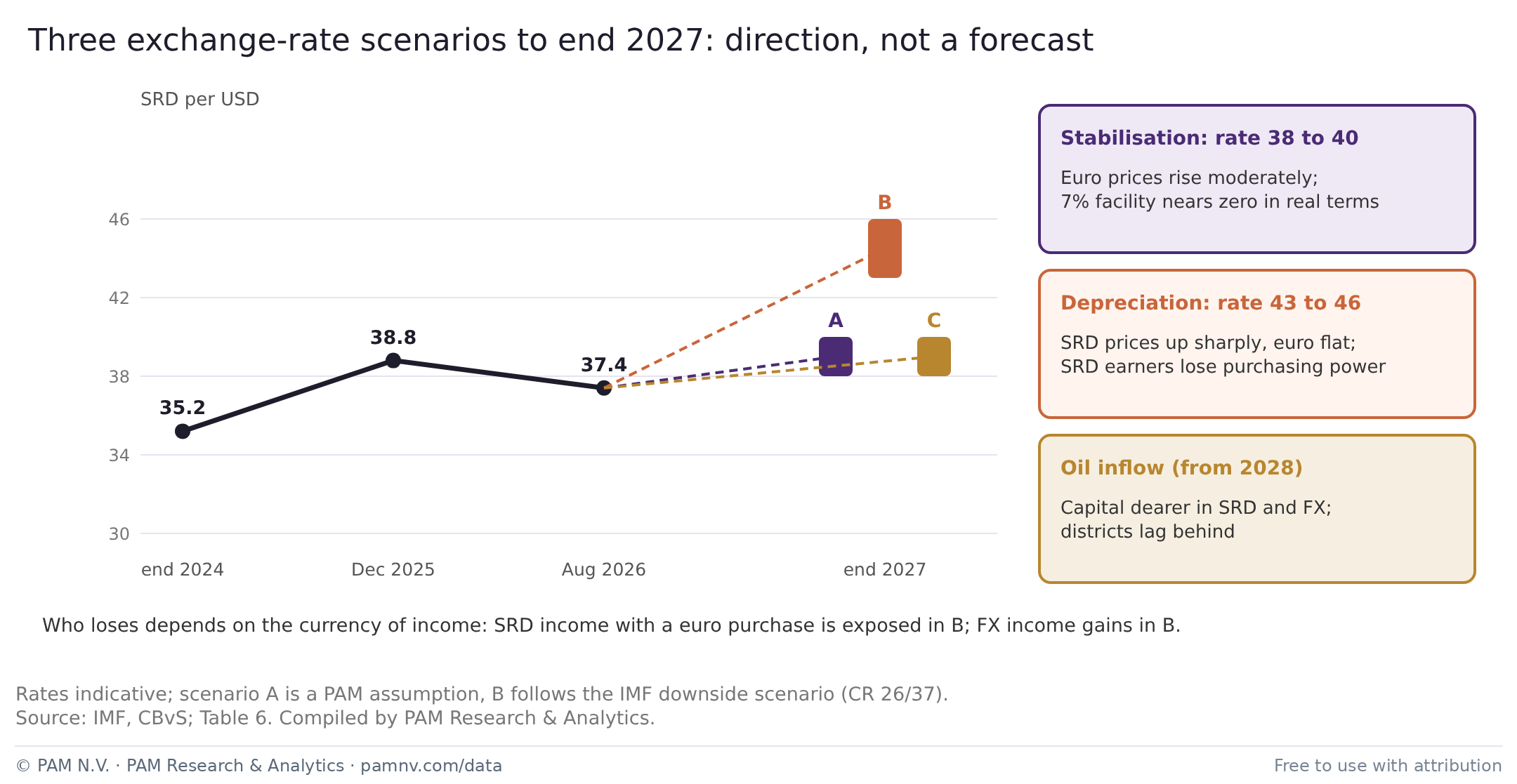 Three exchange-rate scenarios to end 2027