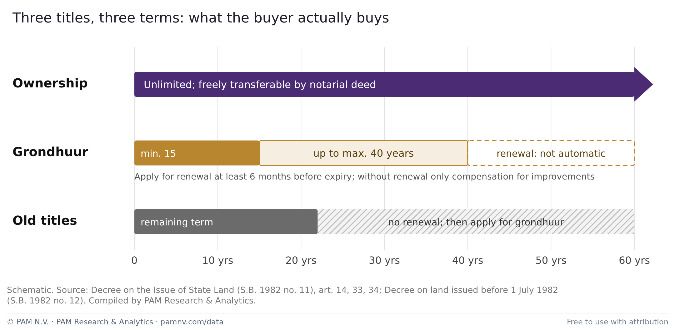 Three titles, three terms: what the buyer actually buys