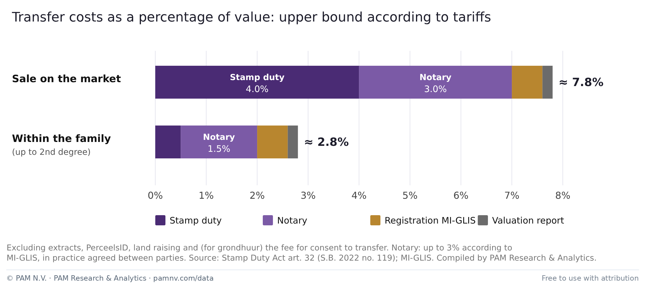 Transfer costs as a percentage of value