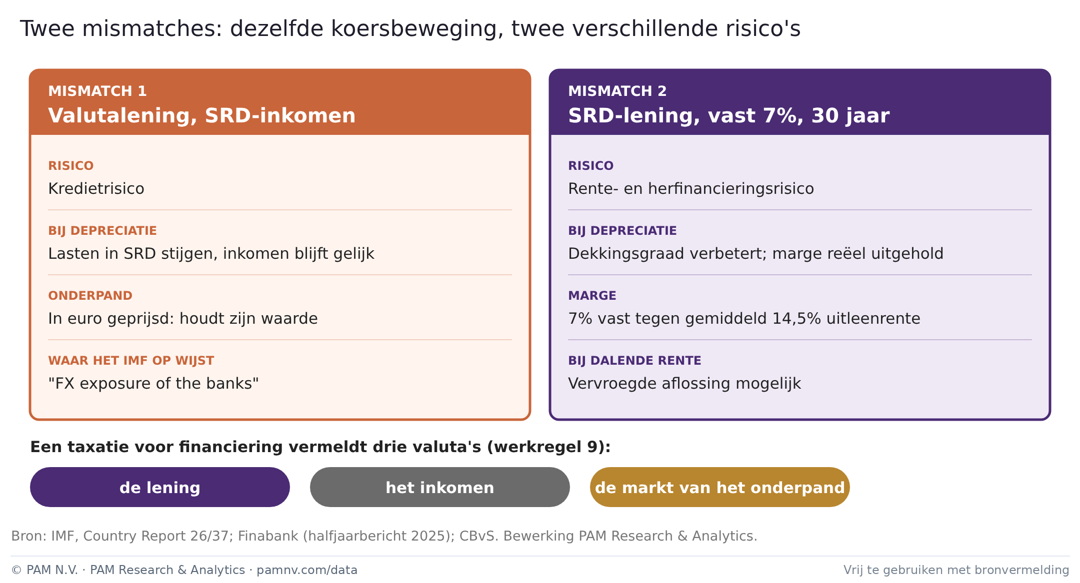 Twee mismatches: dezelfde koersbeweging, twee risico's