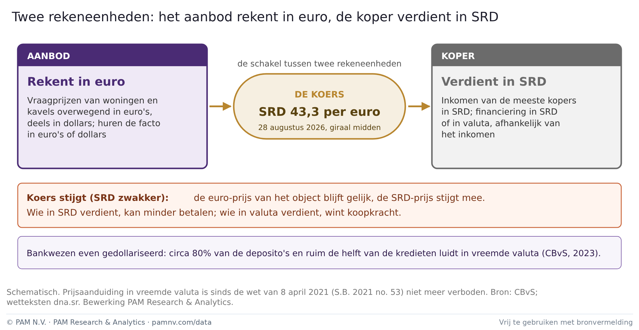 Twee rekeneenheden: het aanbod rekent in euro, de koper verdient in SRD