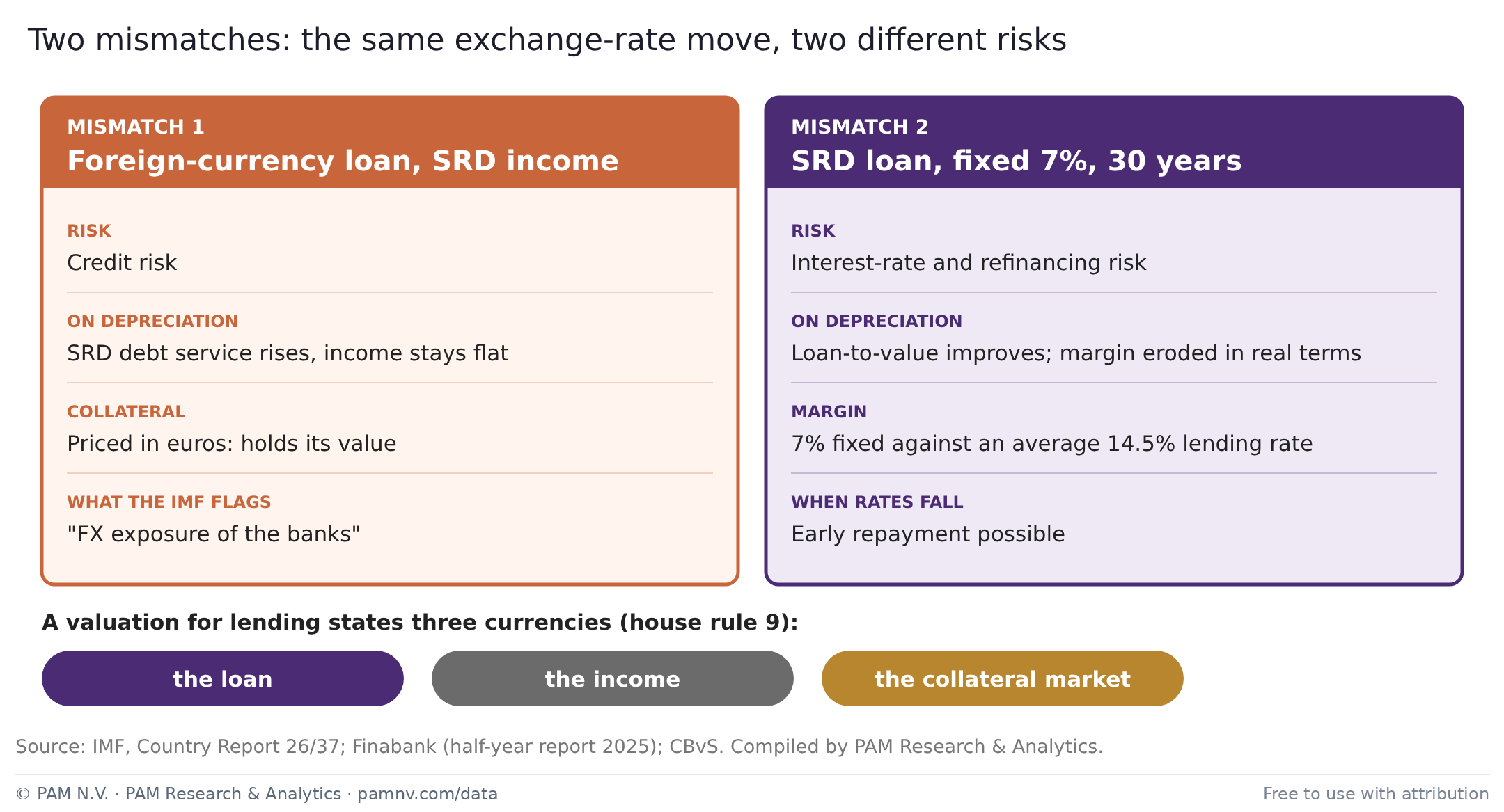Two mismatches: the same exchange-rate move, two risks