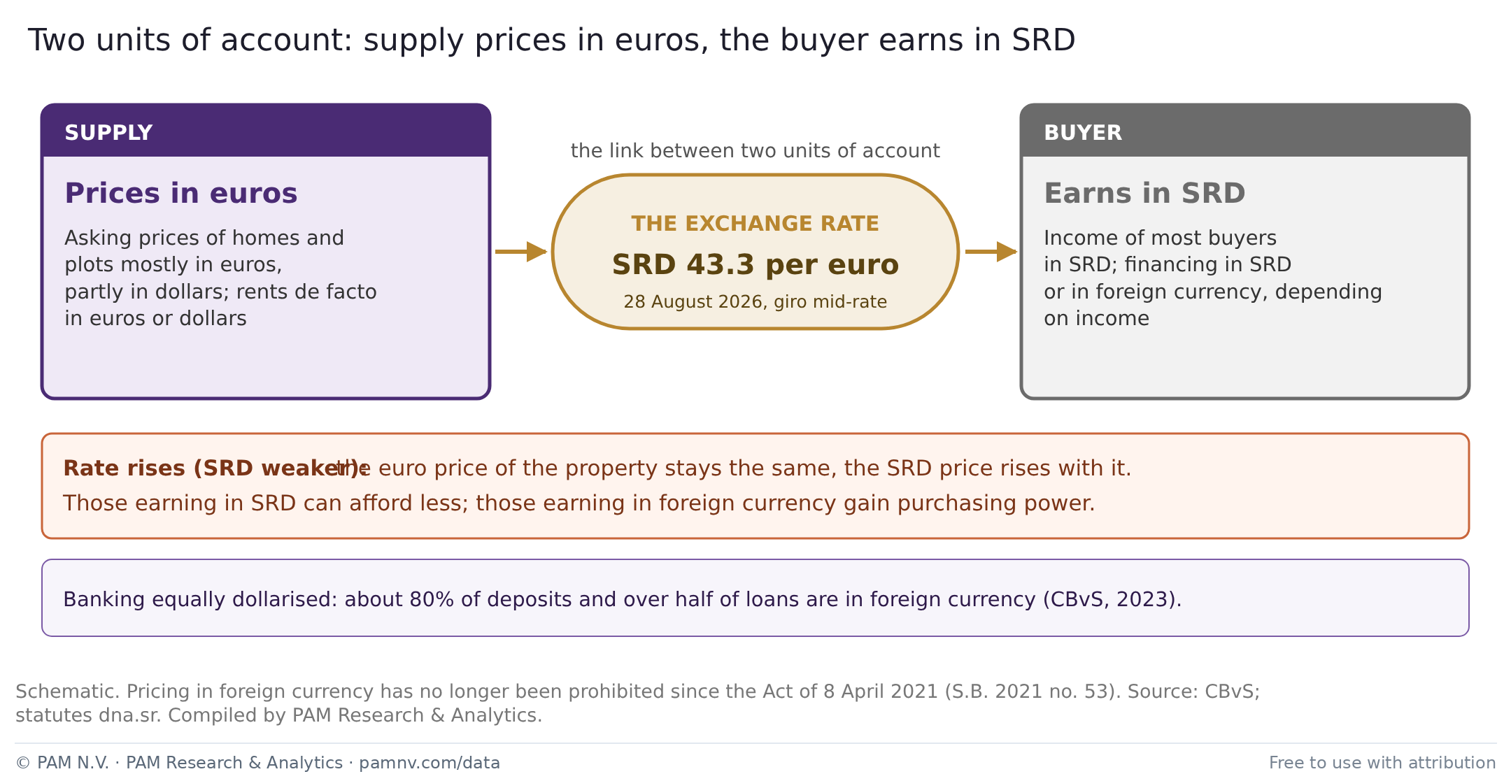 Two units of account: supply prices in euros, the buyer earns in SRD