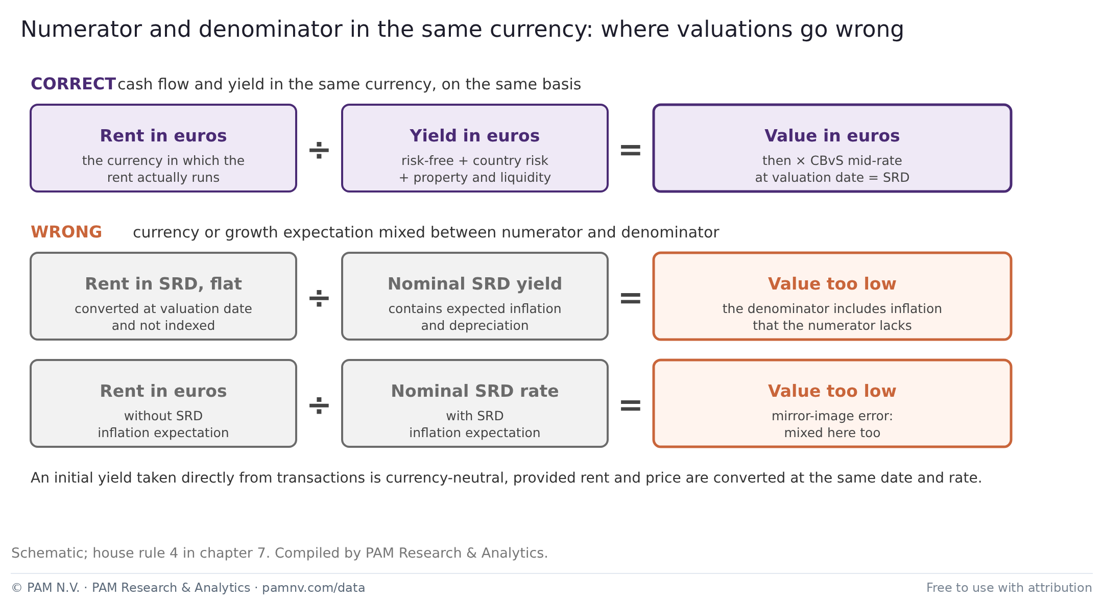 Numerator and denominator in the same currency: where valuations go wrong