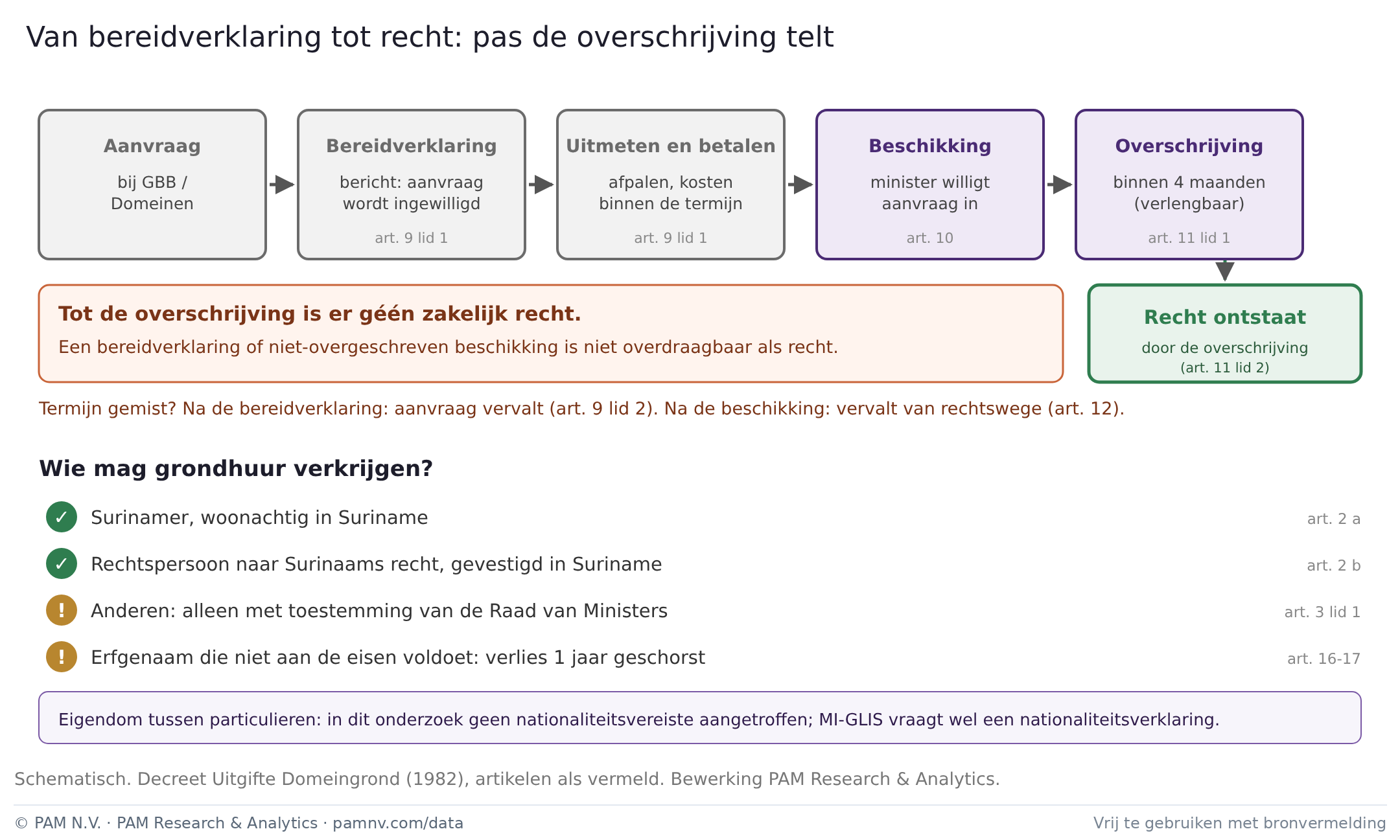 Van bereidverklaring tot recht: pas de overschrijving telt
