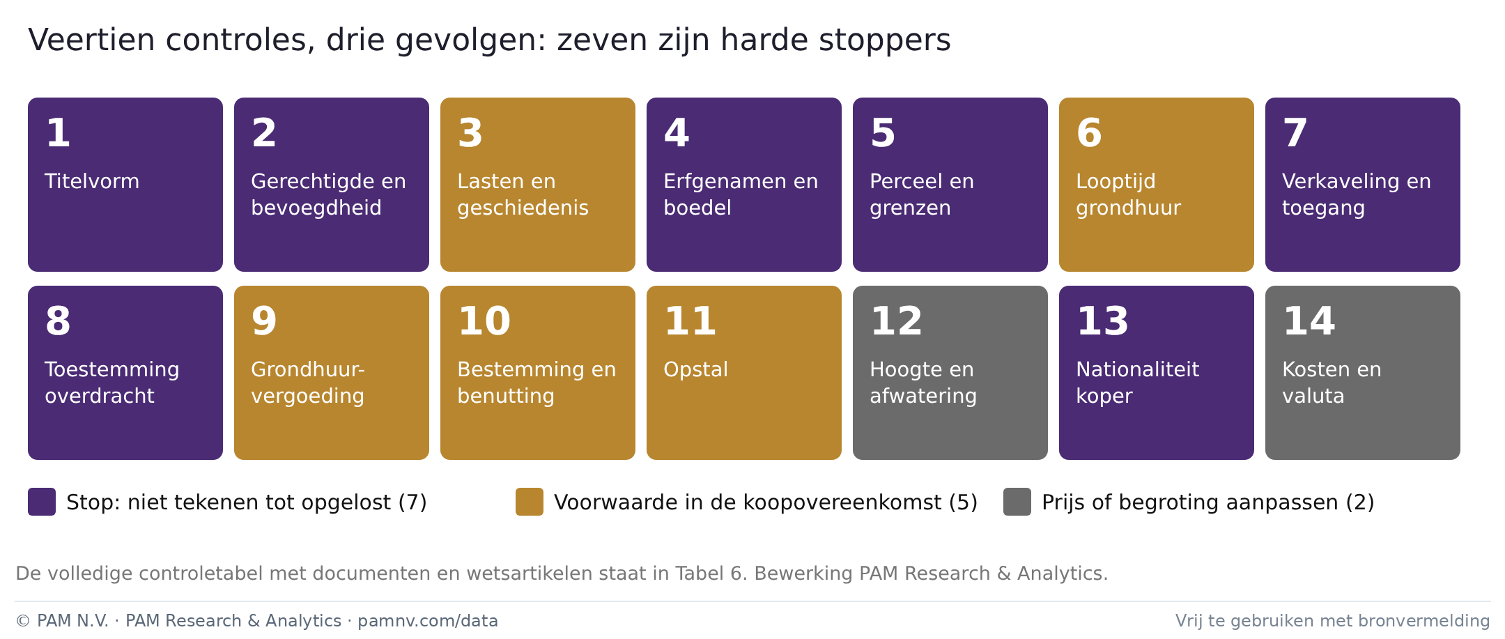 Veertien controles, drie gevolgen