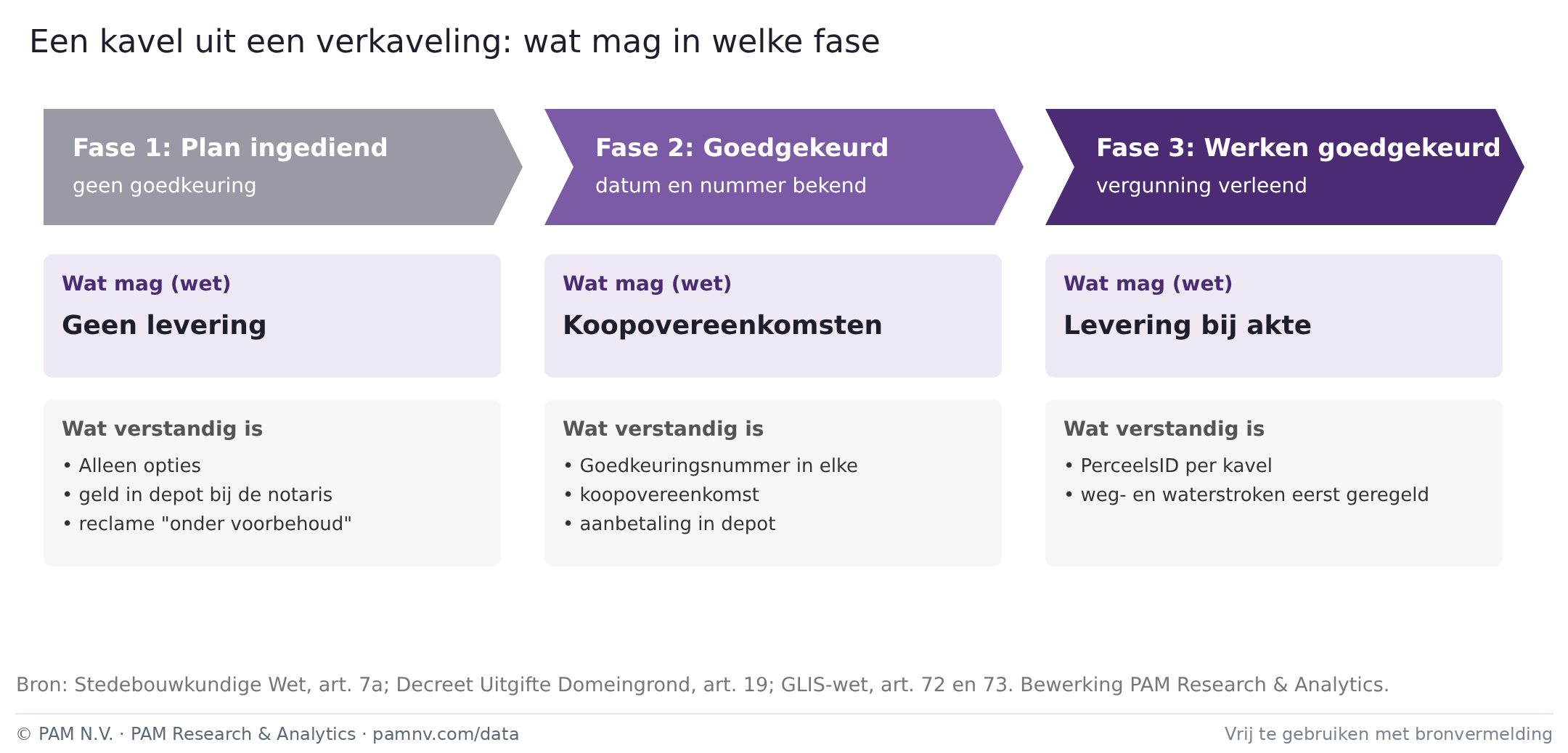 Een kavel uit een verkaveling: wat mag in welke fase