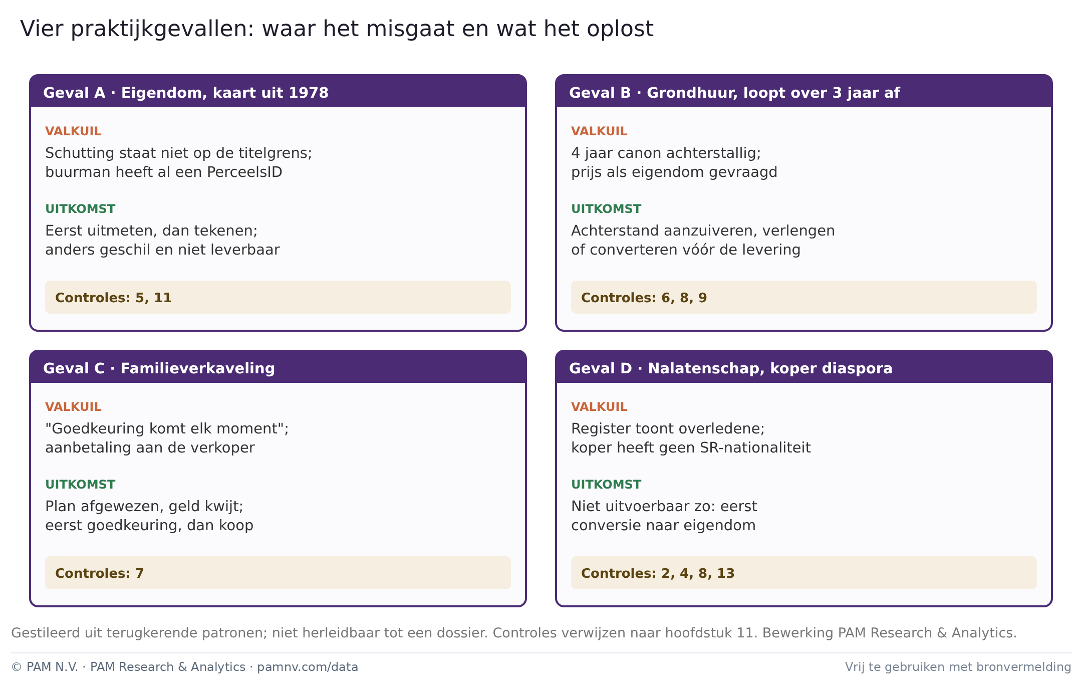 Vier praktijkgevallen: waar het misgaat en wat het oplost