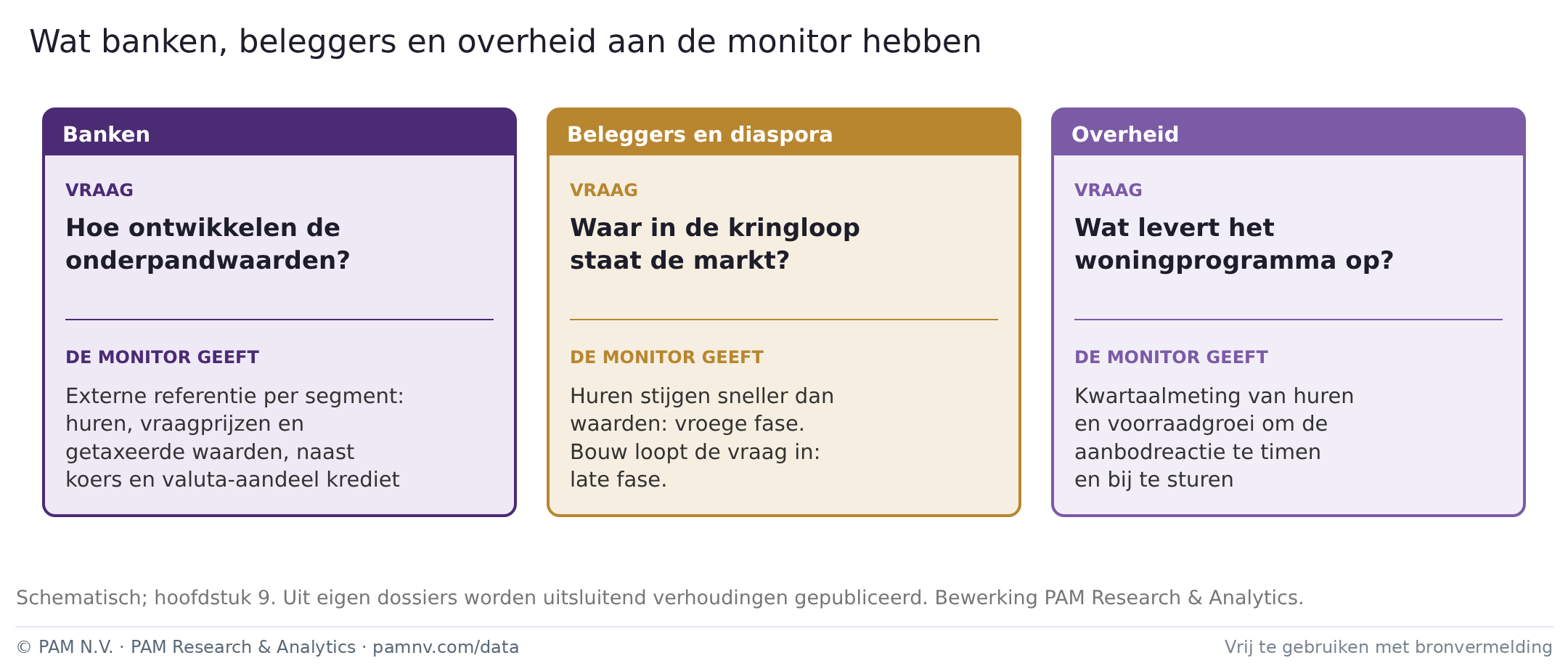 Wat banken, beleggers en overheid aan de Vastgoedmonitor hebben