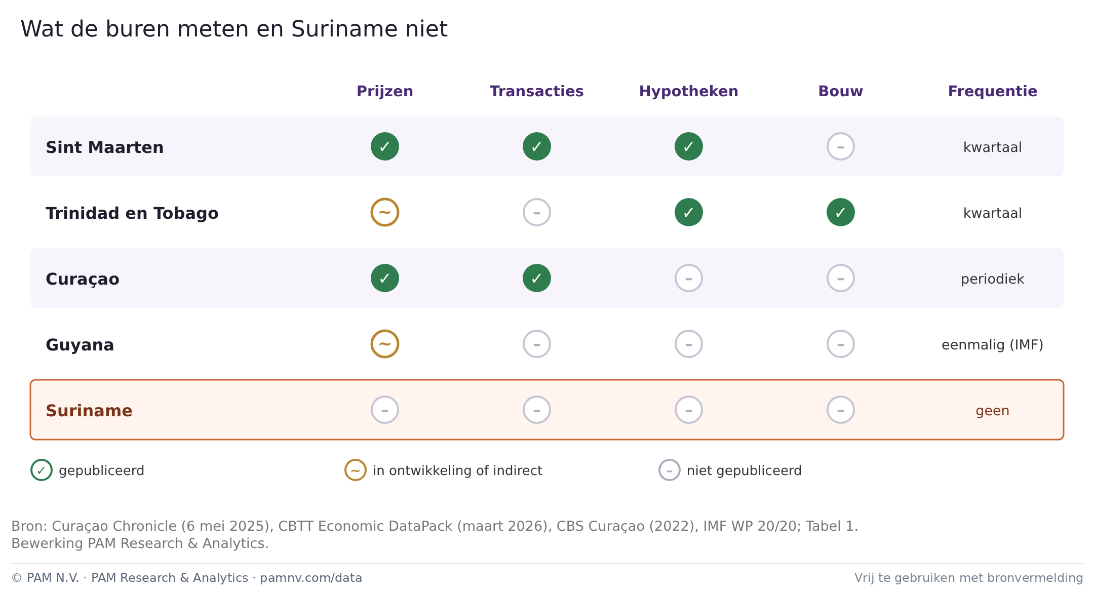 Wat de buren meten en Suriname niet