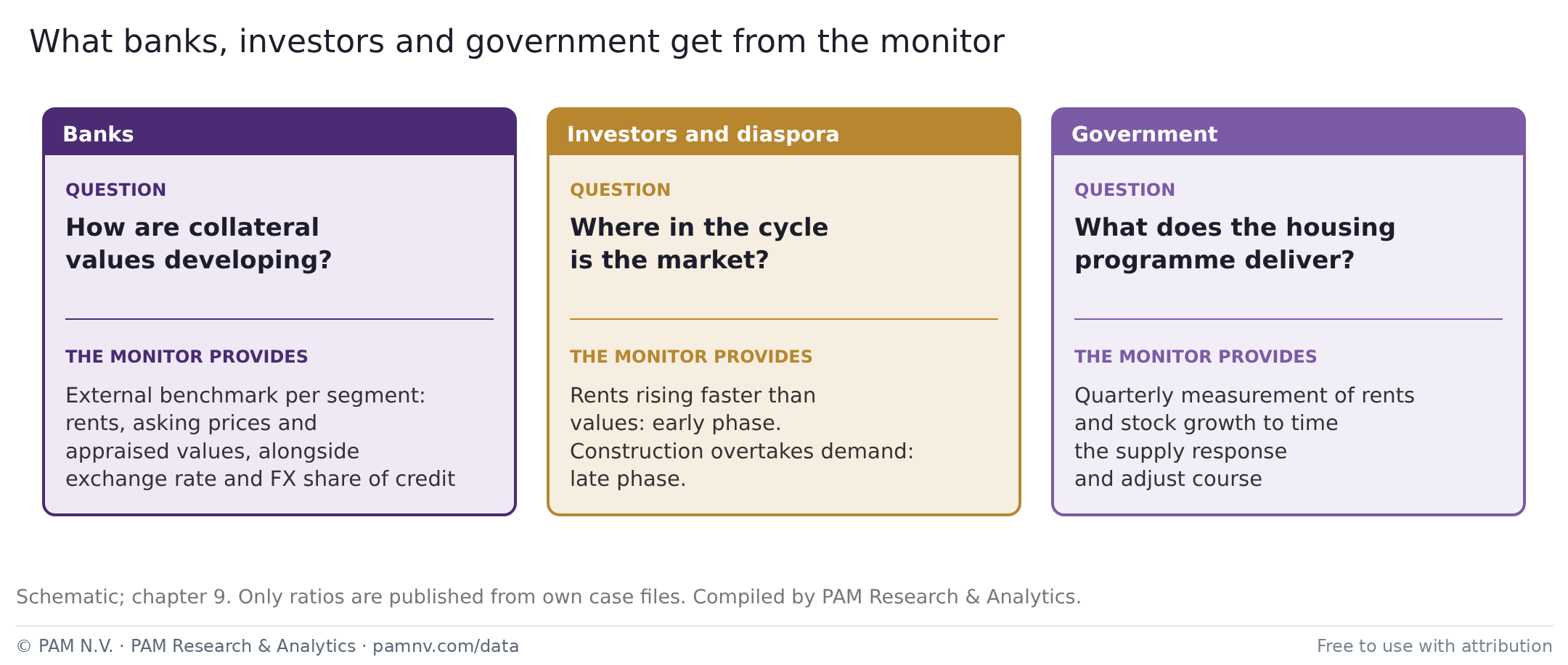 What banks, investors and government get from the Property Monitor