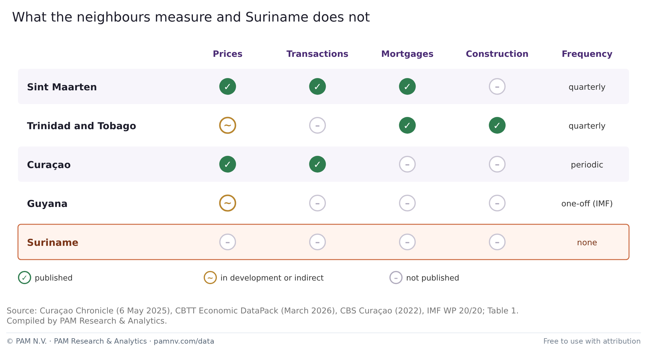 What the neighbours measure and Suriname does not